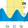 New Brunswick tide chart for Friday, May 26, 2023