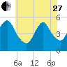 New Brunswick tide chart for Saturday, May 27, 2023