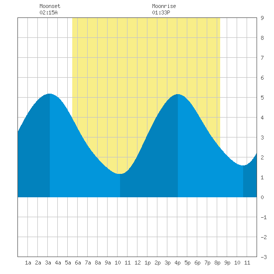 New Brunswick tide chart for Sunday, May 28, 2023