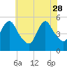New Brunswick tide chart for Sunday, May 28, 2023