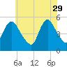New Brunswick tide chart for Monday, May 29, 2023