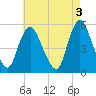 New Brunswick tide chart for Wednesday, May 3, 2023