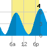 New Brunswick tide chart for Thursday, May 4, 2023