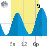 New Brunswick tide chart for Friday, May 5, 2023