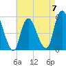 New Brunswick tide chart for Sunday, May 7, 2023