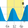 New Brunswick tide chart for Monday, May 8, 2023