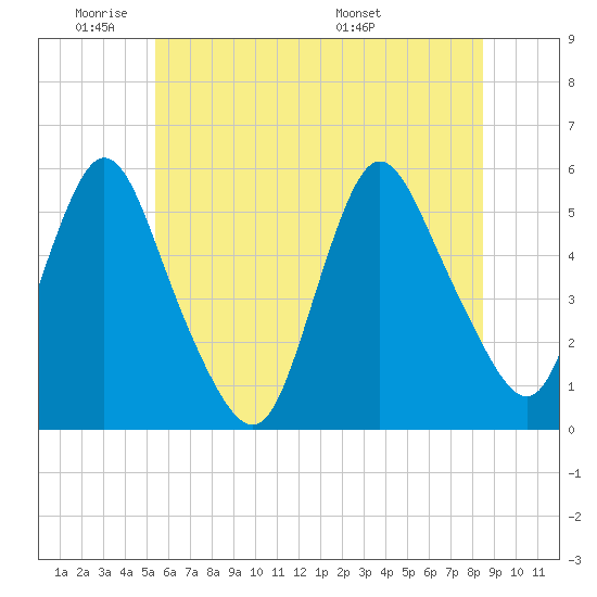New Brunswick tide chart for Sunday, June 11, 2023