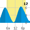 New Brunswick tide chart for Monday, June 12, 2023