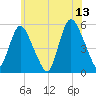 New Brunswick tide chart for Tuesday, June 13, 2023