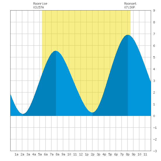 New Brunswick tide chart for Friday, June 16, 2023