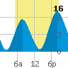 New Brunswick tide chart for Friday, June 16, 2023