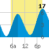 New Brunswick tide chart for Saturday, June 17, 2023