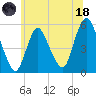New Brunswick tide chart for Sunday, June 18, 2023