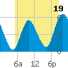 New Brunswick tide chart for Monday, June 19, 2023