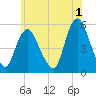 New Brunswick tide chart for Thursday, June 1, 2023