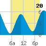New Brunswick tide chart for Tuesday, June 20, 2023
