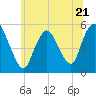 New Brunswick tide chart for Wednesday, June 21, 2023