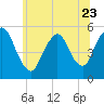 New Brunswick tide chart for Friday, June 23, 2023
