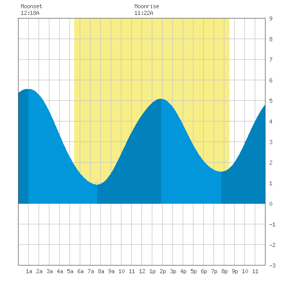 New Brunswick tide chart for Saturday, June 24, 2023