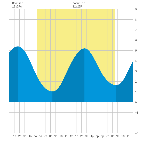 New Brunswick tide chart for Sunday, June 25, 2023