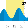 New Brunswick tide chart for Tuesday, June 27, 2023