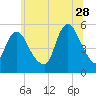 New Brunswick tide chart for Wednesday, June 28, 2023