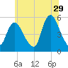 New Brunswick tide chart for Thursday, June 29, 2023