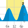New Brunswick tide chart for Friday, June 2, 2023