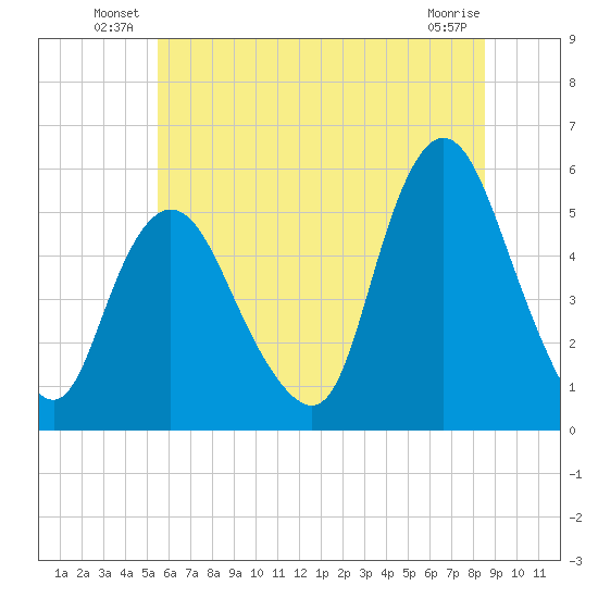 New Brunswick tide chart for Friday, June 30, 2023