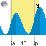 New Brunswick tide chart for Saturday, June 3, 2023