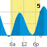 New Brunswick tide chart for Monday, June 5, 2023