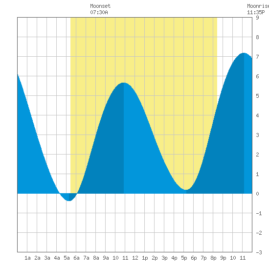 New Brunswick tide chart for Tuesday, June 6, 2023