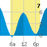 New Brunswick tide chart for Wednesday, June 7, 2023