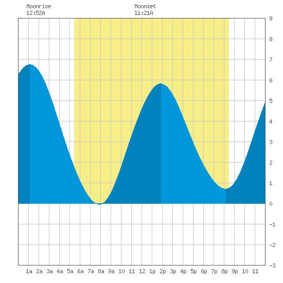New Brunswick tide chart for Friday, June 9, 2023