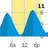 New Brunswick tide chart for Tuesday, July 11, 2023