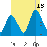 New Brunswick tide chart for Thursday, July 13, 2023
