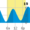 New Brunswick tide chart for Wednesday, July 19, 2023