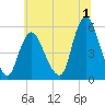 New Brunswick tide chart for Saturday, July 1, 2023