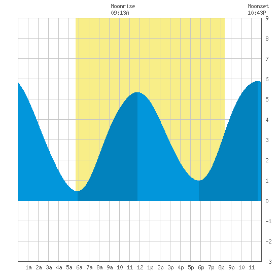 New Brunswick tide chart for Friday, July 21, 2023