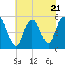 New Brunswick tide chart for Friday, July 21, 2023