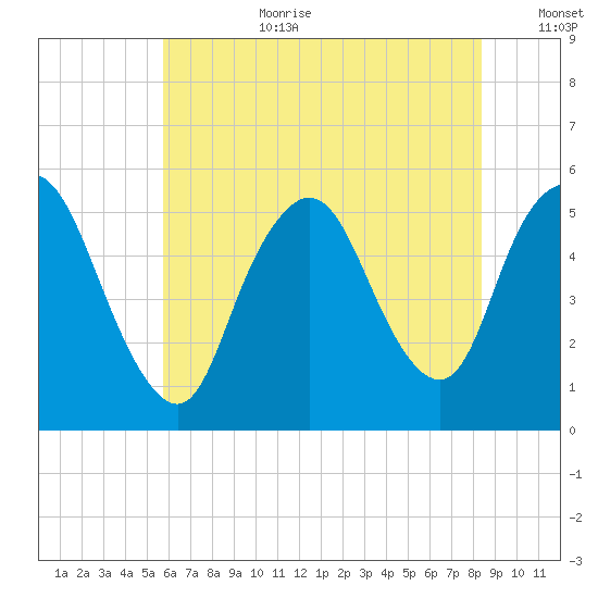 New Brunswick tide chart for Saturday, July 22, 2023