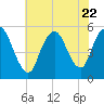New Brunswick tide chart for Saturday, July 22, 2023