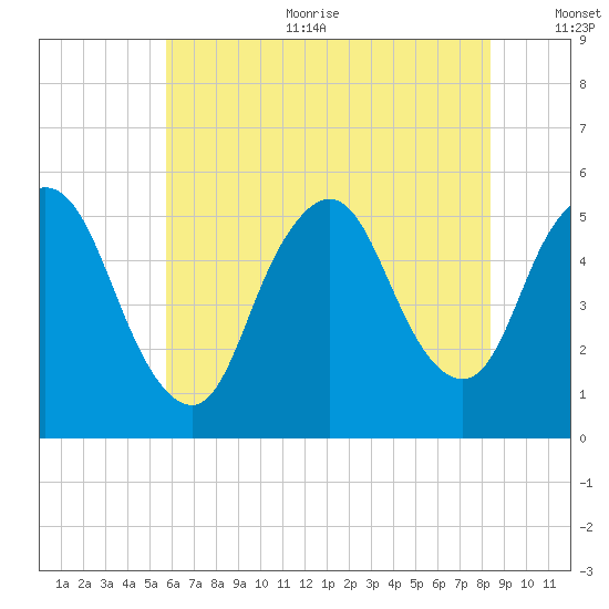 New Brunswick tide chart for Sunday, July 23, 2023