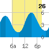 New Brunswick tide chart for Wednesday, July 26, 2023