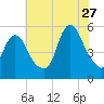 New Brunswick tide chart for Thursday, July 27, 2023
