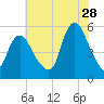 New Brunswick tide chart for Friday, July 28, 2023