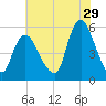 New Brunswick tide chart for Saturday, July 29, 2023