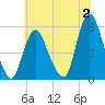 New Brunswick tide chart for Sunday, July 2, 2023