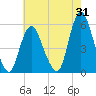 New Brunswick tide chart for Monday, July 31, 2023