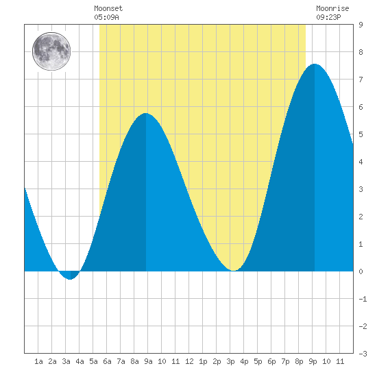 New Brunswick tide chart for Monday, July 3, 2023